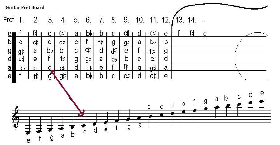 How To Read Sheet Music For Beginners Guitar